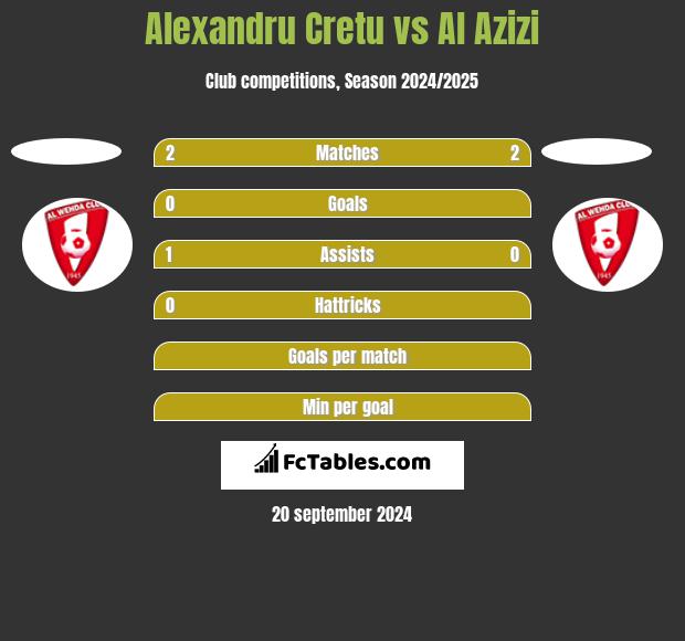 Alexandru Cretu vs Al Azizi h2h player stats