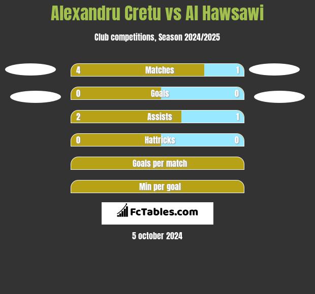 Alexandru Cretu vs Al Hawsawi h2h player stats