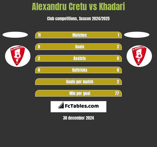 Alexandru Cretu vs Khadari h2h player stats