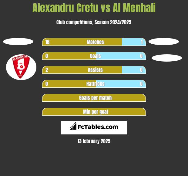 Alexandru Cretu vs Al Menhali h2h player stats