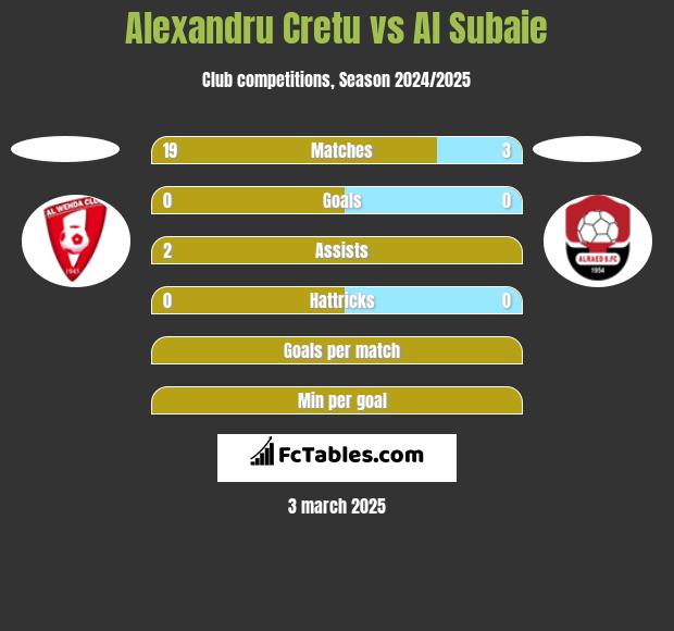 Alexandru Cretu vs Al Subaie h2h player stats