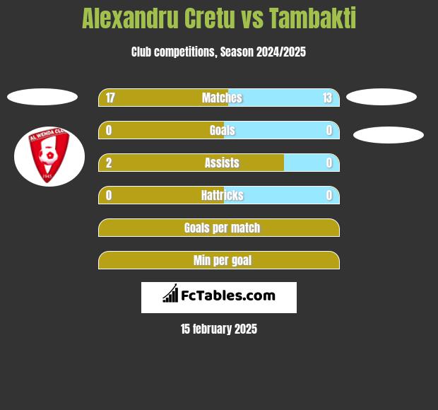 Alexandru Cretu vs Tambakti h2h player stats