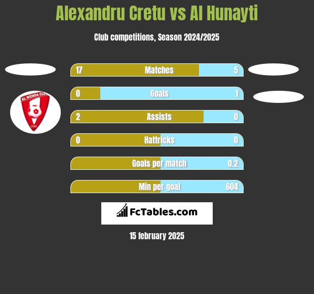 Alexandru Cretu vs Al Hunayti h2h player stats