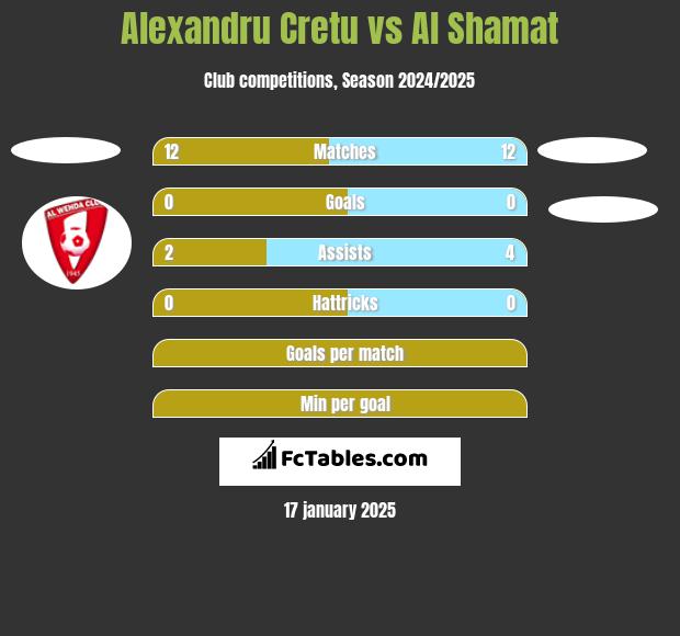 Alexandru Cretu vs Al Shamat h2h player stats