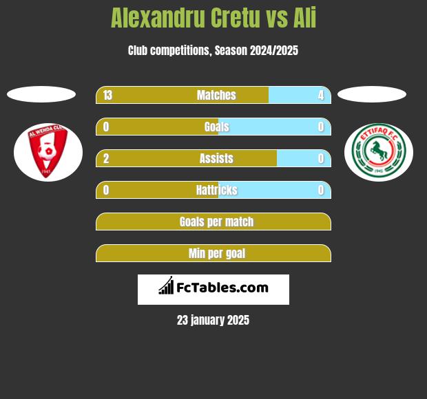 Alexandru Cretu vs Ali h2h player stats