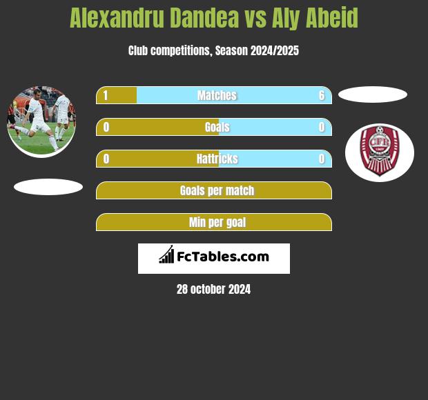 Alexandru Dandea vs Aly Abeid h2h player stats