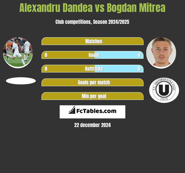 Alexandru Dandea vs Bogdan Mitrea h2h player stats