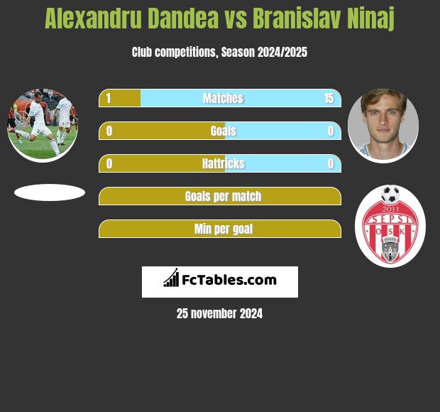 Alexandru Dandea vs Branislav Ninaj h2h player stats