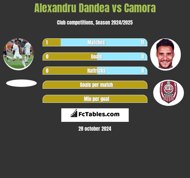 Alexandru Dandea vs Camora h2h player stats