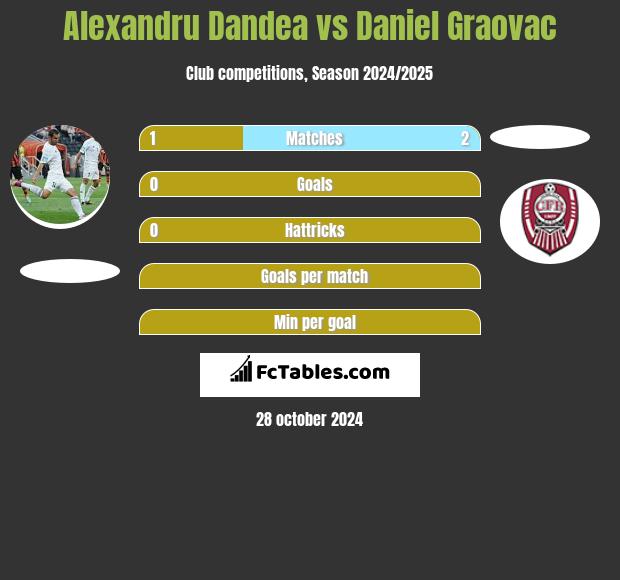 Alexandru Dandea vs Daniel Graovac h2h player stats