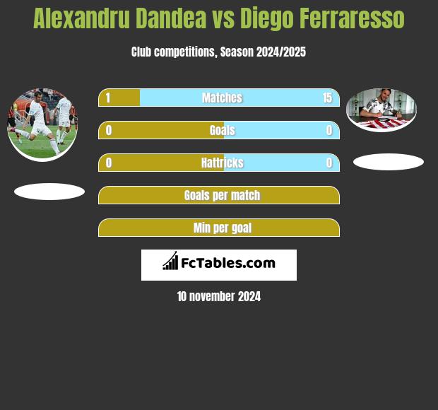 Alexandru Dandea vs Diego Ferraresso h2h player stats