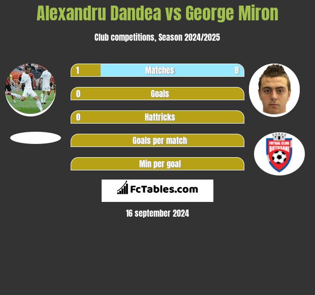 Alexandru Dandea vs George Miron h2h player stats