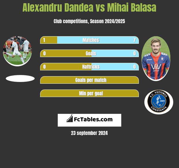 Alexandru Dandea vs Mihai Balasa h2h player stats