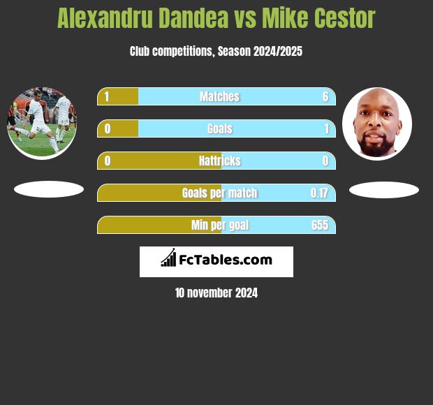 Alexandru Dandea vs Mike Cestor h2h player stats