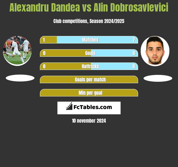 Alexandru Dandea vs Alin Dobrosavlevici h2h player stats