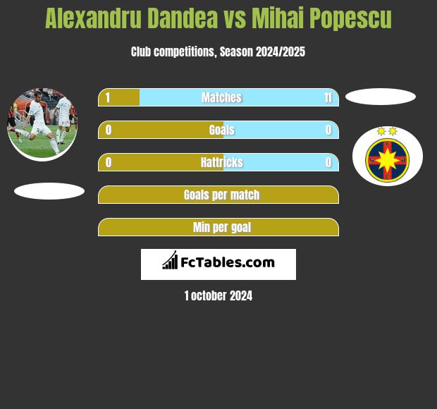 Alexandru Dandea vs Mihai Popescu h2h player stats