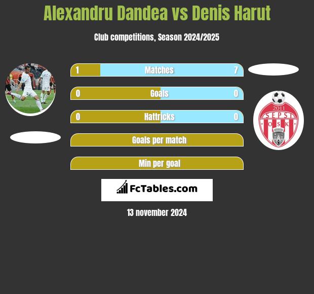 Alexandru Dandea vs Denis Harut h2h player stats