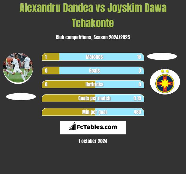 Alexandru Dandea vs Joyskim Dawa Tchakonte h2h player stats