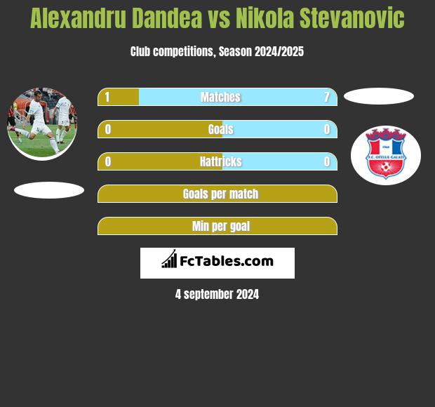 Alexandru Dandea vs Nikola Stevanovic h2h player stats