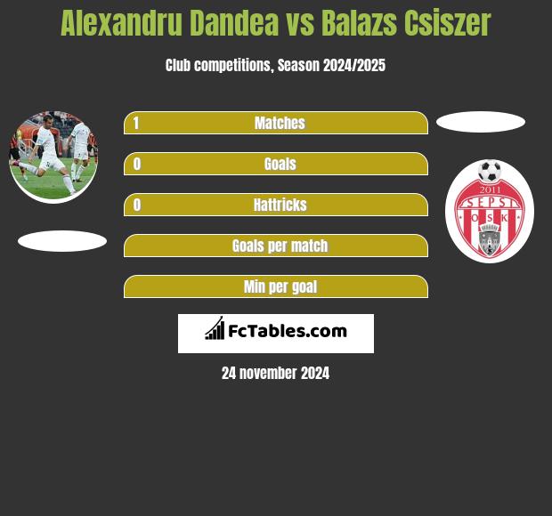 Alexandru Dandea vs Balazs Csiszer h2h player stats