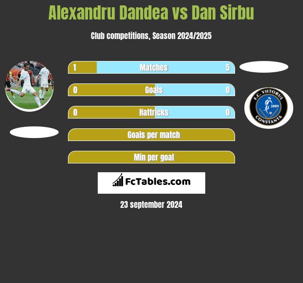 Alexandru Dandea vs Dan Sirbu h2h player stats