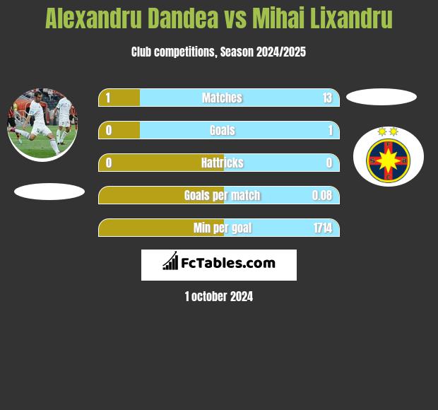 Alexandru Dandea vs Mihai Lixandru h2h player stats