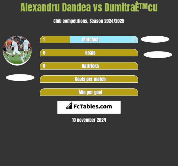 Alexandru Dandea vs DumitraÈ™cu h2h player stats