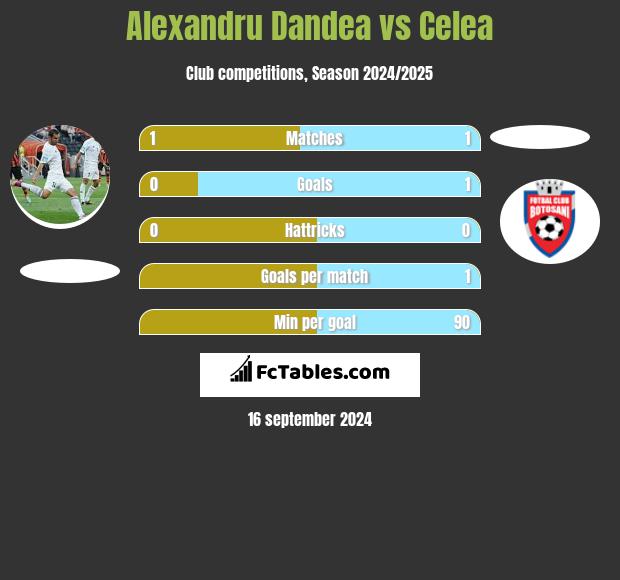 Alexandru Dandea vs Celea h2h player stats