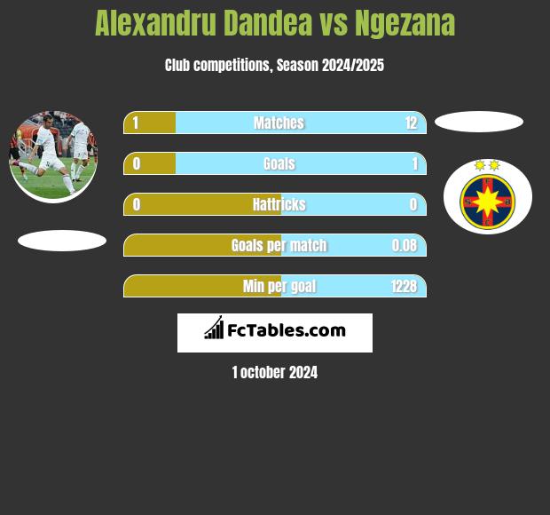 Alexandru Dandea vs Ngezana h2h player stats