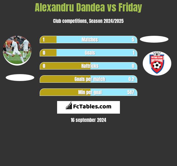 Alexandru Dandea vs Friday h2h player stats