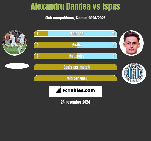 Alexandru Dandea vs Ispas h2h player stats