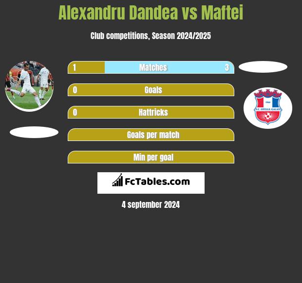 Alexandru Dandea vs Maftei h2h player stats