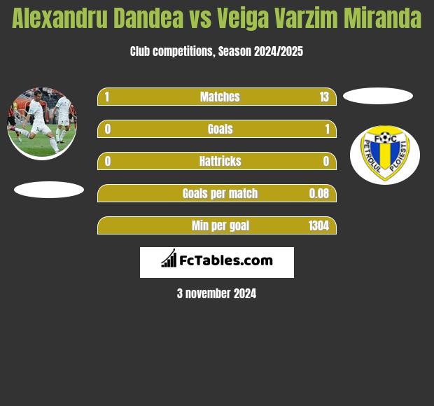 Alexandru Dandea vs Veiga Varzim Miranda h2h player stats