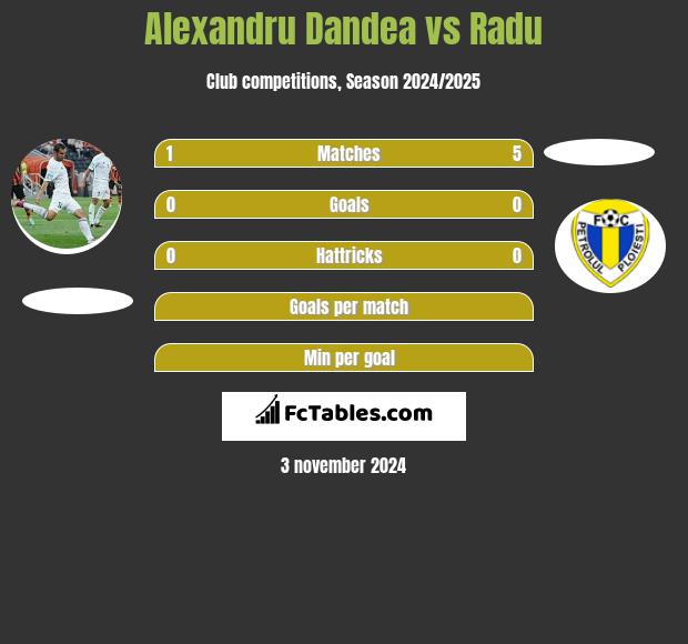 Alexandru Dandea vs Radu h2h player stats