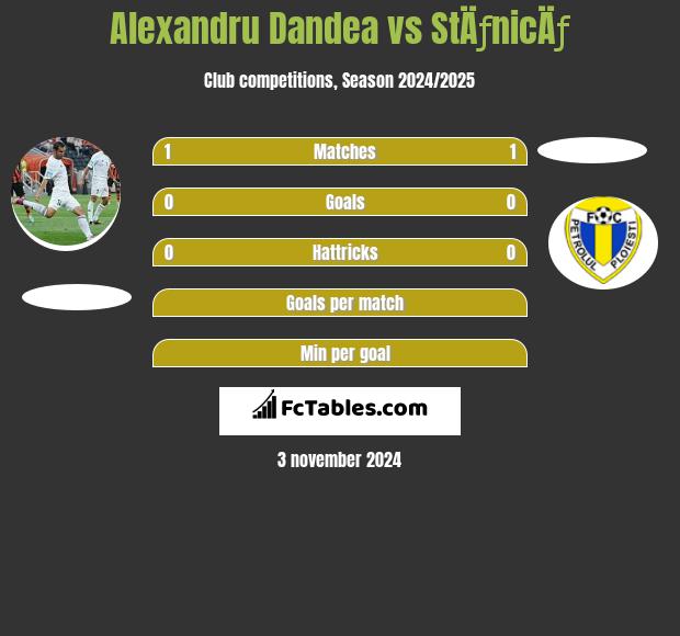 Alexandru Dandea vs StÄƒnicÄƒ h2h player stats