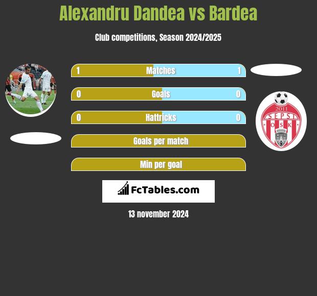 Alexandru Dandea vs Bardea h2h player stats