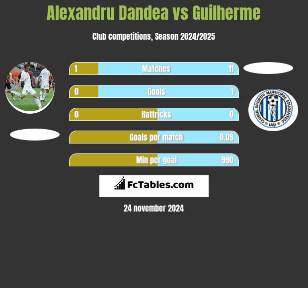 Alexandru Dandea vs Guilherme h2h player stats