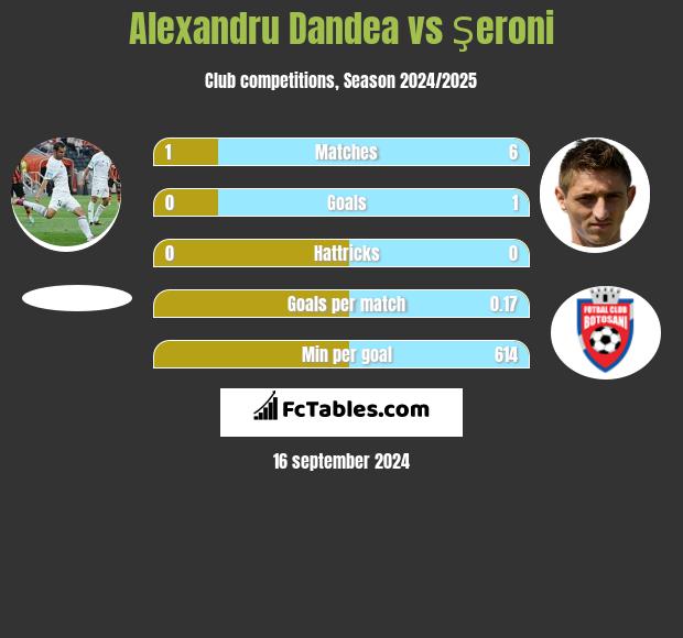 Alexandru Dandea vs Şeroni h2h player stats