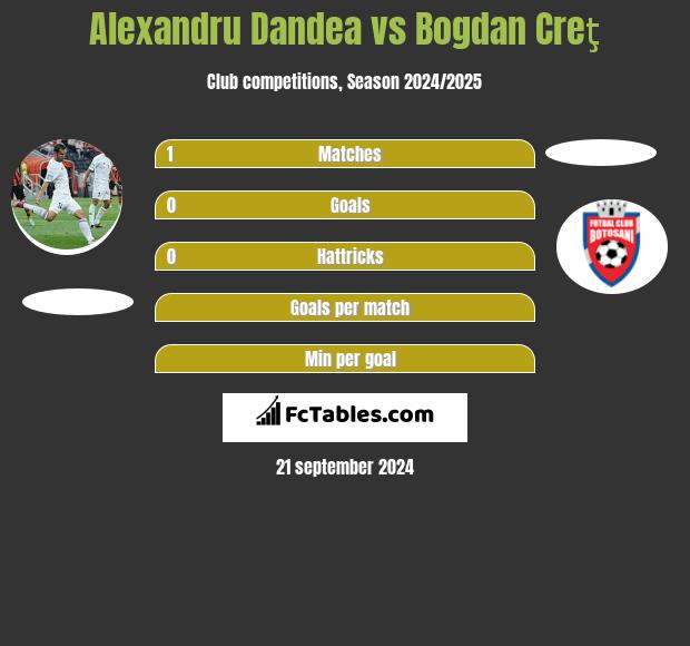 Alexandru Dandea vs Bogdan Creţ h2h player stats