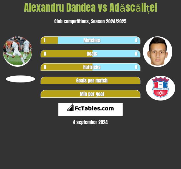 Alexandru Dandea vs Adăscăliței h2h player stats