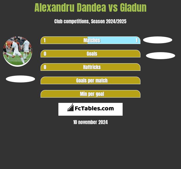 Alexandru Dandea vs Gladun h2h player stats