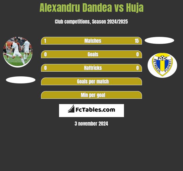 Alexandru Dandea vs Huja h2h player stats