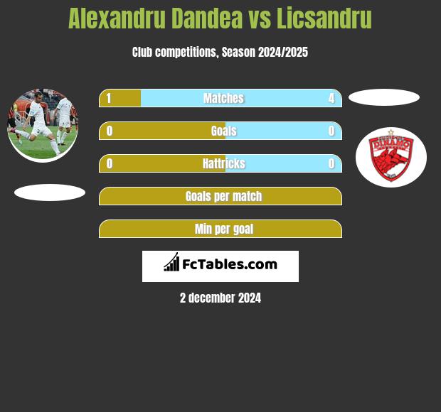 Alexandru Dandea vs Licsandru h2h player stats