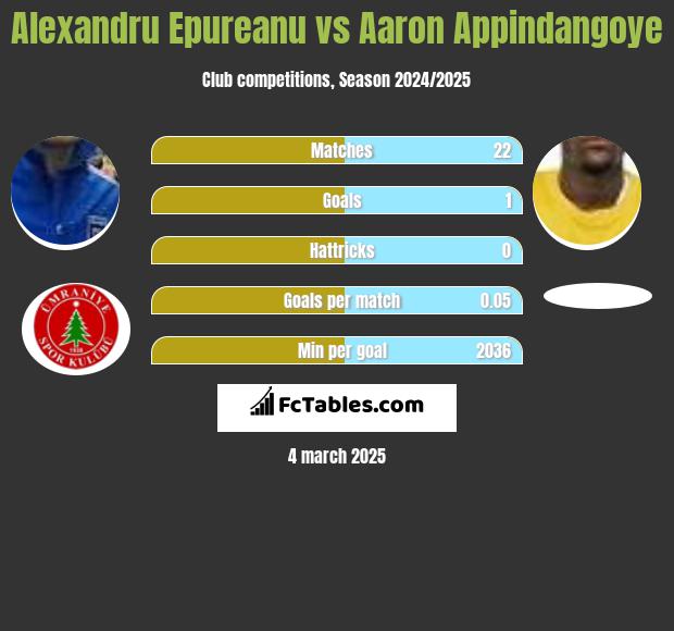 Alexandru Epureanu vs Aaron Appindangoye h2h player stats