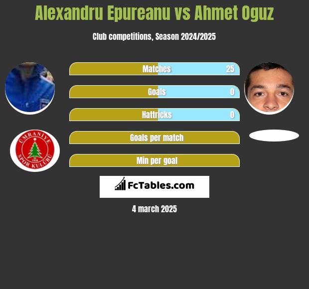 Alexandru Epureanu vs Ahmet Oguz h2h player stats