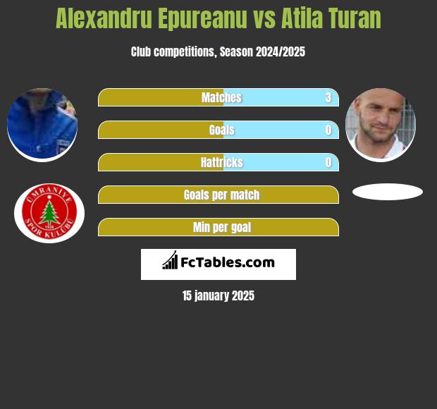 Alexandru Epureanu vs Atila Turan h2h player stats