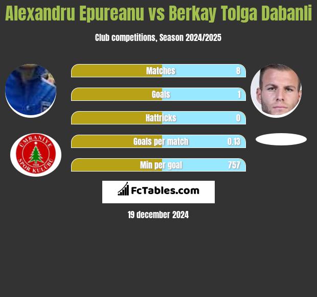 Alexandru Epureanu vs Berkay Tolga Dabanli h2h player stats