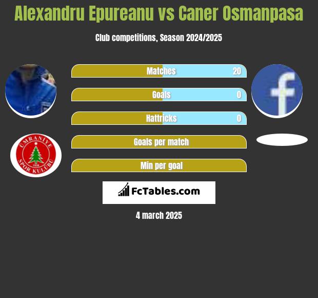 Alexandru Epureanu vs Caner Osmanpasa h2h player stats