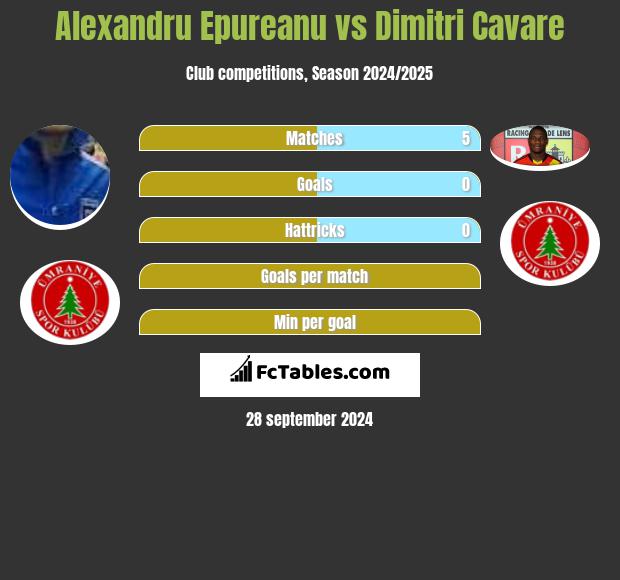 Alexandru Epureanu vs Dimitri Cavare h2h player stats