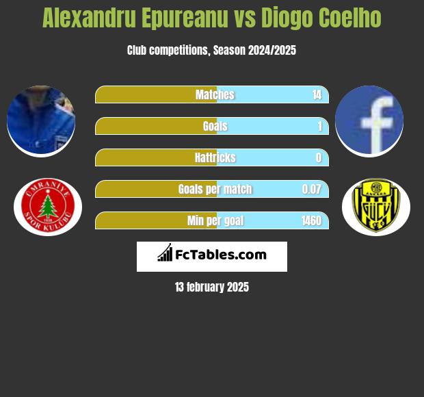 Alexandru Epureanu vs Diogo Coelho h2h player stats